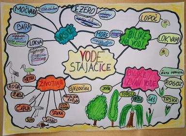 Vode u zavičaju - ponavljanje i vježbanje pomoću umne mape