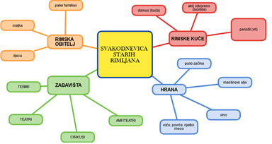 PRIPREMA
Svakodnevica i zabava starih Rimljana