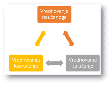 Vrednovanje naučenoga - svrhovita primjena alata MS Forms u vrednovanju naučenoga