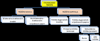 Financijsko tržište - kviz