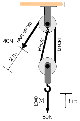 Elementi strojeva - Užetni prijenos