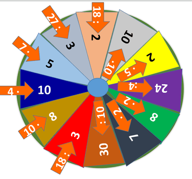 Kolo sreće, ponavljanje tablice množenja