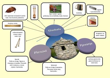 Glazba Istre - interaktivna umna mapa