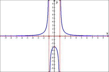 Tijek i graf funkcije - zadaci
