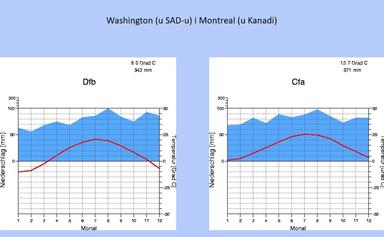 Prepoznavanje klimatskih dijagrama