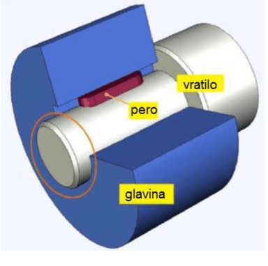 Spojevi glavine