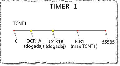 Mikroupravljači: Timer1 brojač