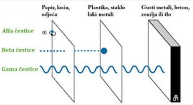 Radioaktivna zračenja