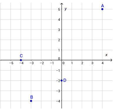 Analitička rubrika - koordinatni sustav u ravnini