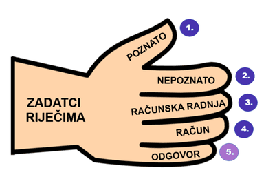 Zadatci riječima - priprava za vježbanje i ponavljanje