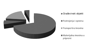 Analitičko knjigovodstvo dugotrajne imovine