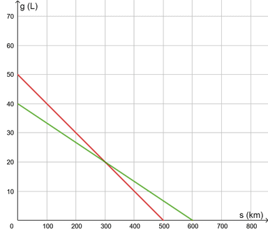 Primjena linearne funkcije - vježba