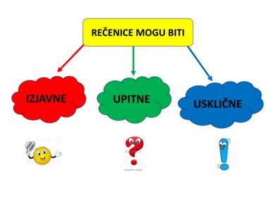 Izjavna, upitna i usklična rečenica
