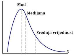 Položajne srednje vrijednosti (mod i medijan) - digitalni obrazovni sadržaj