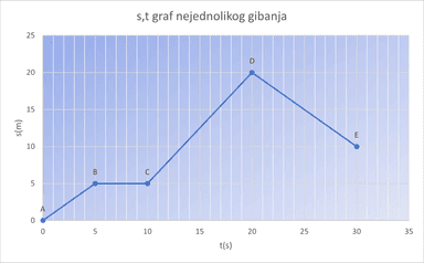 Analiziranje grafičkog prikaza gibanja