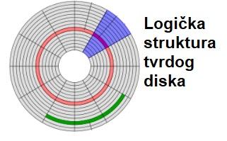 Logička struktura tvrdog diska