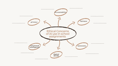 The ethical implications of using artificial intelligence (AI) in education - Rad s nadarenim učenicima