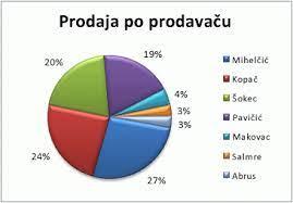 Prikaz i analiza podataka II