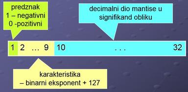 Prezentacija zapisa brojeva s decimalnom točkom u memoriji računala