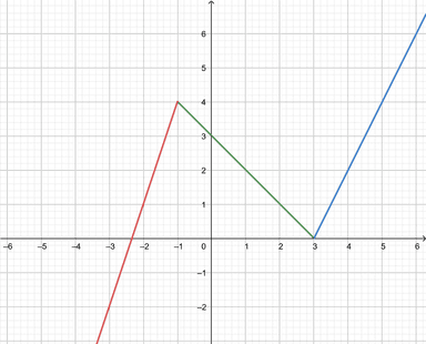 Graf funkcije zadane po intervalima - 2. dio