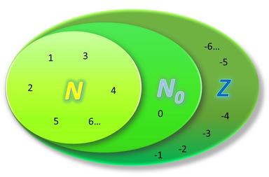 Množenje i dijeljenje cijelih brojeva
