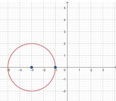 Jednadžba kružnice