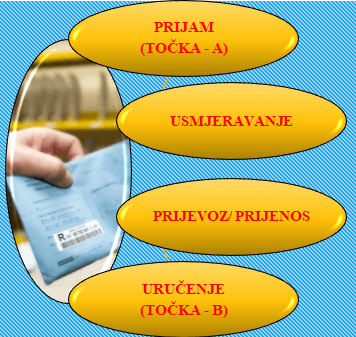 Poštanski promet 1 - IV. Cilj poštanskog prometa