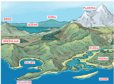 Prirodni oblici, vode u zavičaju