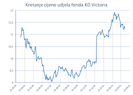 Investicijski fondovi
