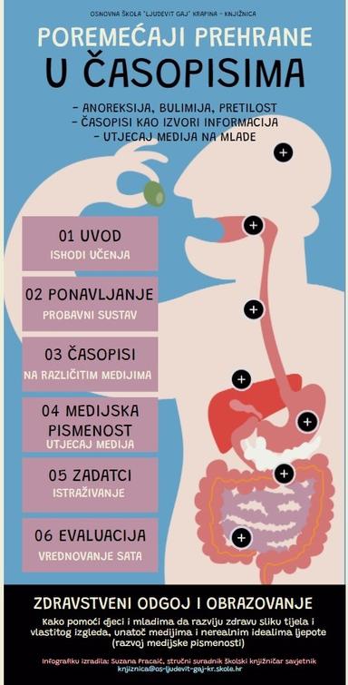 Tema: Časopisi na različitim medijima i Poremećaji prehrane (KIMOO, 1. razred)