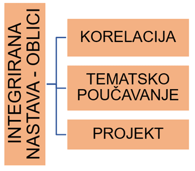 Integracija, horizontalna i vertikalna korelacija na primjeru školskog projekta "Moj grad u muzeju"
