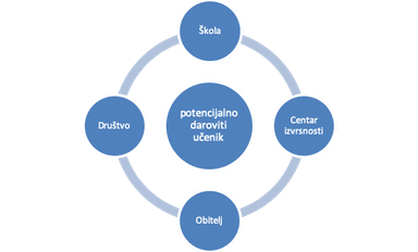 Rad s matematički darovitim učenicima