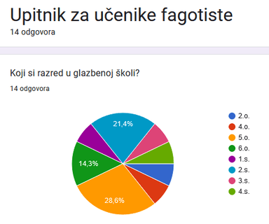 Istraživanje radnih navika fagotista GŠ Pavla Markovca
