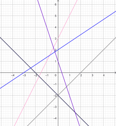 Linearna funkcija  - svojstva 