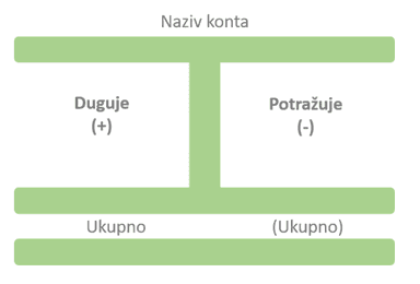 Knjigovodstveni konto i oblici konta
