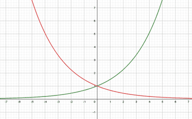 Graf i svojstva eksponencijalne funkcije