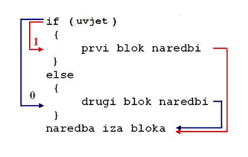Uvjetno grananje (IF - ELSE)
