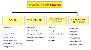 imovina, kratkotrajna imovina
