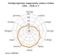 Statistika - Numerički i vremenski nizovi