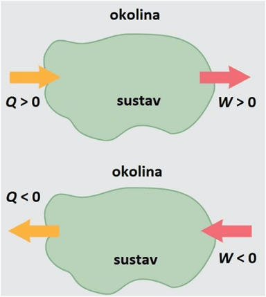 Prvi zakon termodinamike