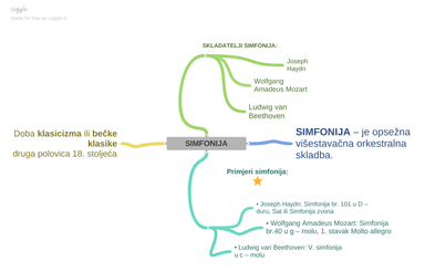Glazbena kultura, 7. razred Simfonija