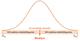 Statistika - vježba za pismenu provjeru znanja - Položajne srednje vrijednosti -  mod i medijan