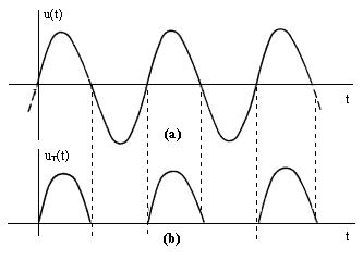 Crtanje valnih oblika