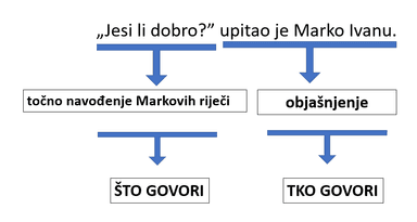 Upravni i neupravni govor