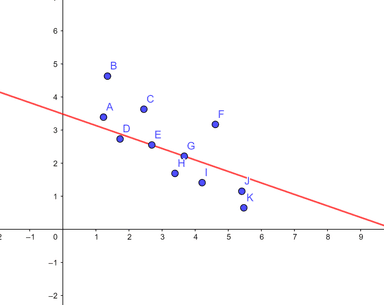 Pravac regresije - primjeri dobre prakse 