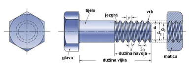 Vijčani spojevi